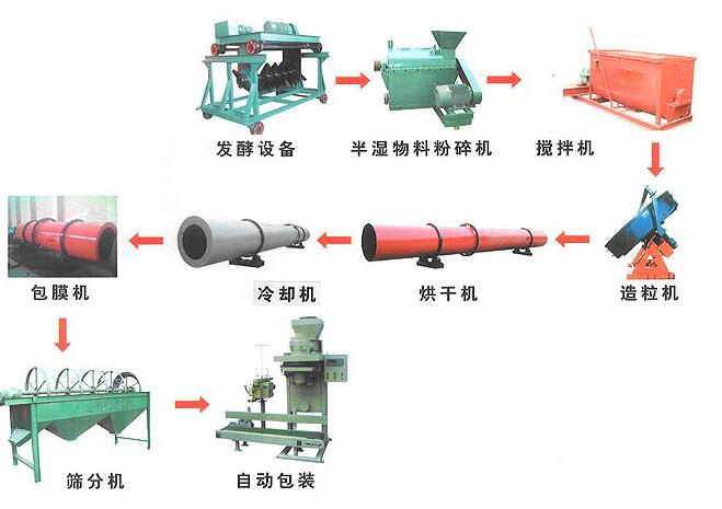 有機(jī)肥設(shè)備生產(chǎn)線