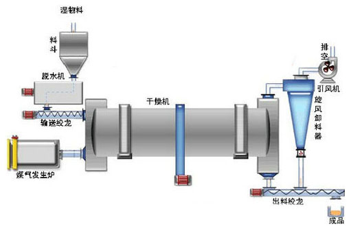 豬糞烘干機結(jié)構(gòu)