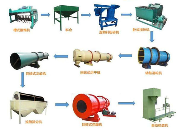 大型有機肥生產(chǎn)線設(shè)備