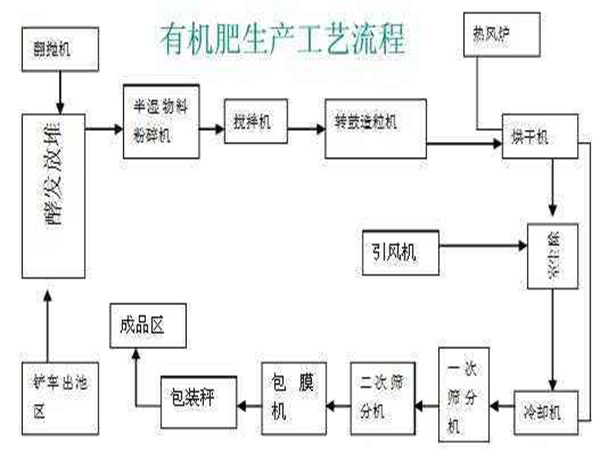 有機肥生產(chǎn)線