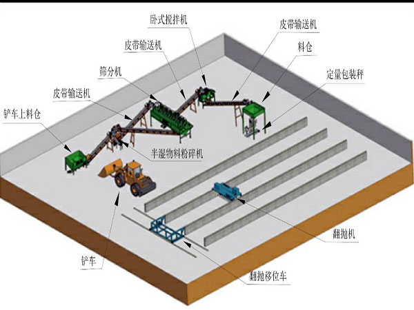 有機肥生產(chǎn)線設計方案介紹