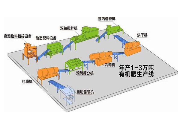 有機(jī)肥生產(chǎn)線