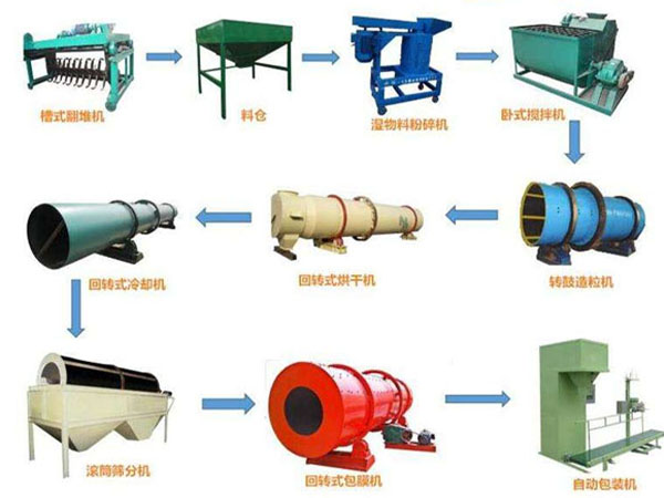 整套有機肥生產(chǎn)線方案